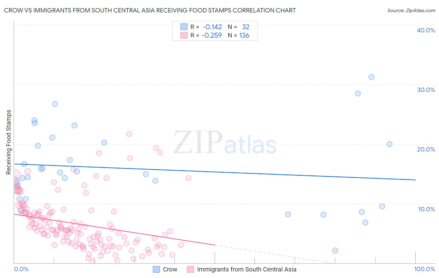 Crow vs Immigrants from South Central Asia Receiving Food Stamps