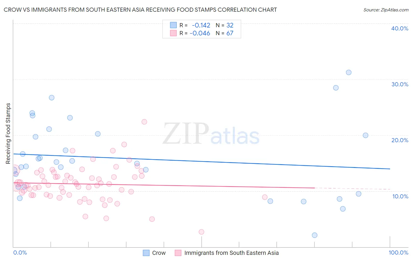 Crow vs Immigrants from South Eastern Asia Receiving Food Stamps