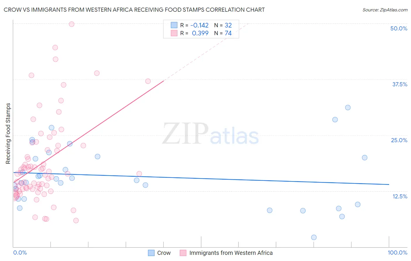 Crow vs Immigrants from Western Africa Receiving Food Stamps