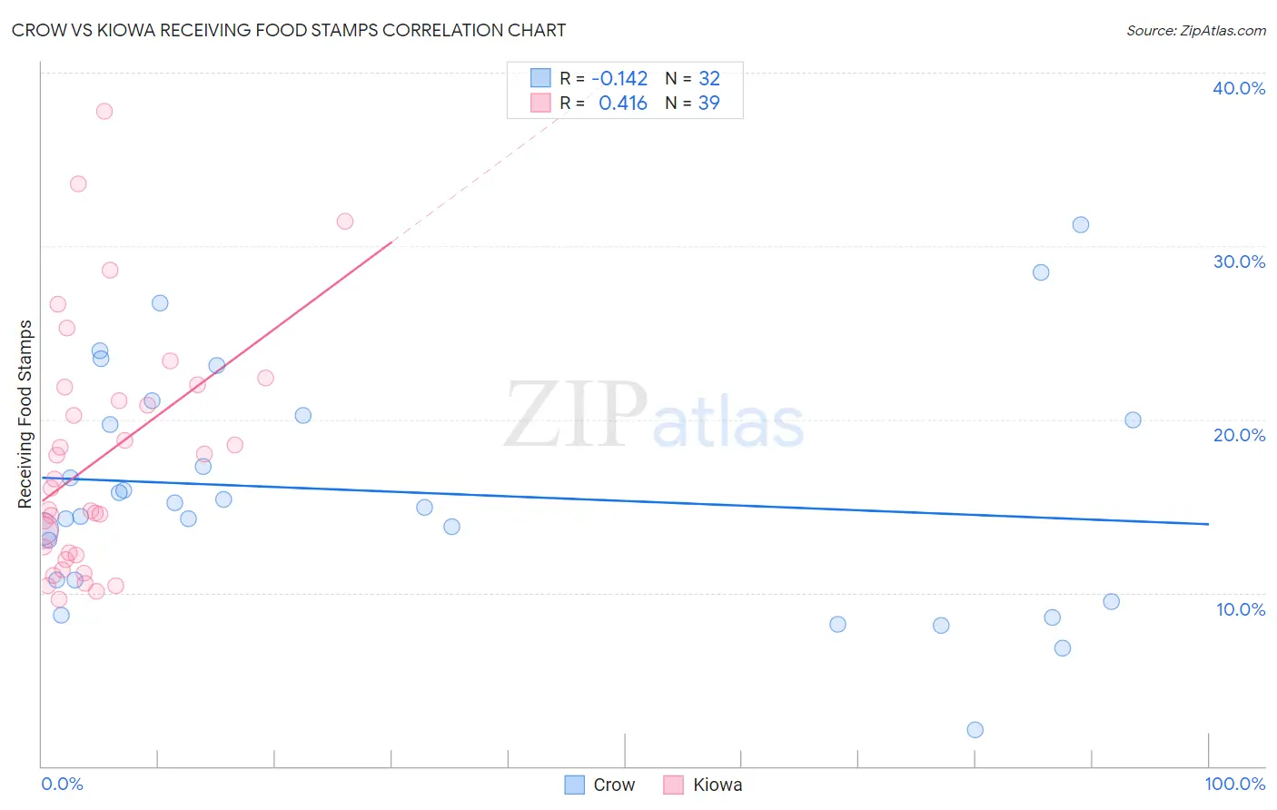 Crow vs Kiowa Receiving Food Stamps