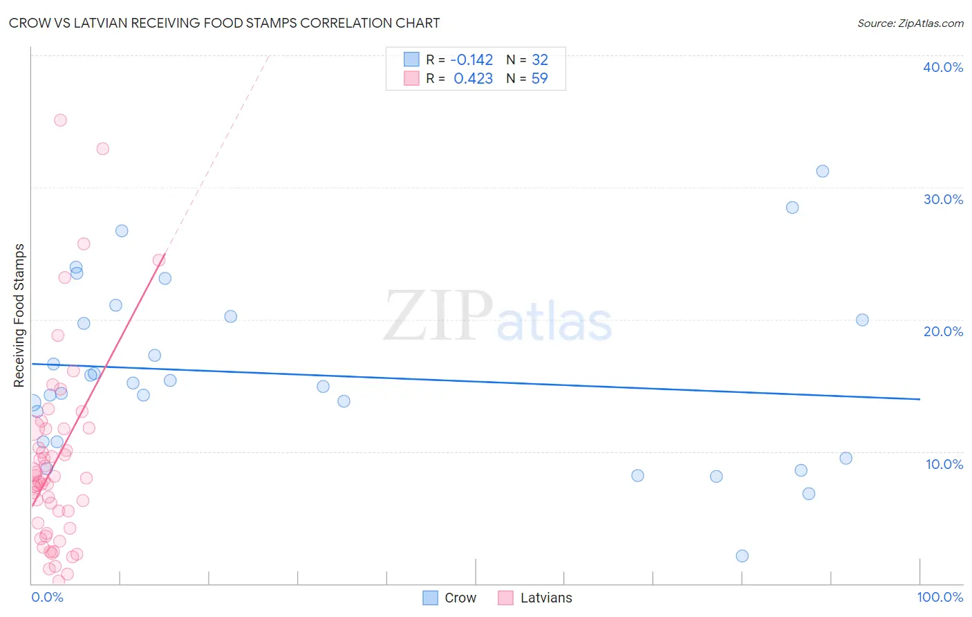 Crow vs Latvian Receiving Food Stamps