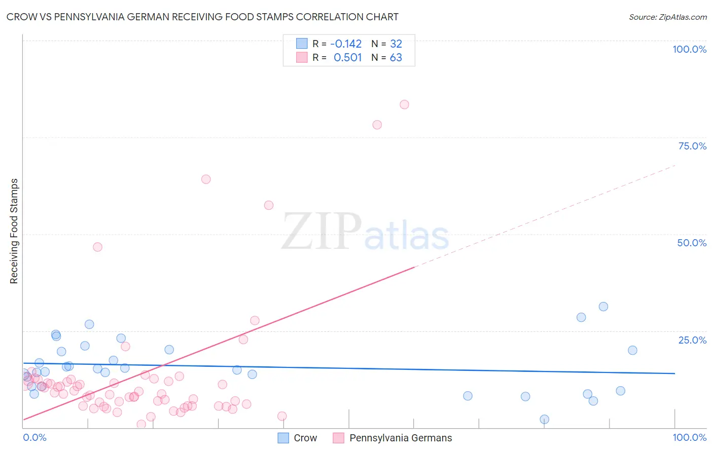 Crow vs Pennsylvania German Receiving Food Stamps