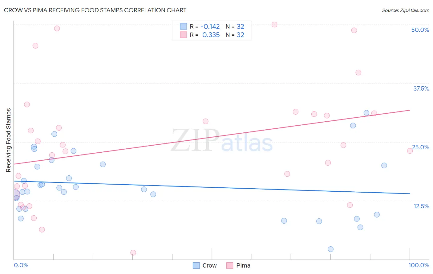 Crow vs Pima Receiving Food Stamps