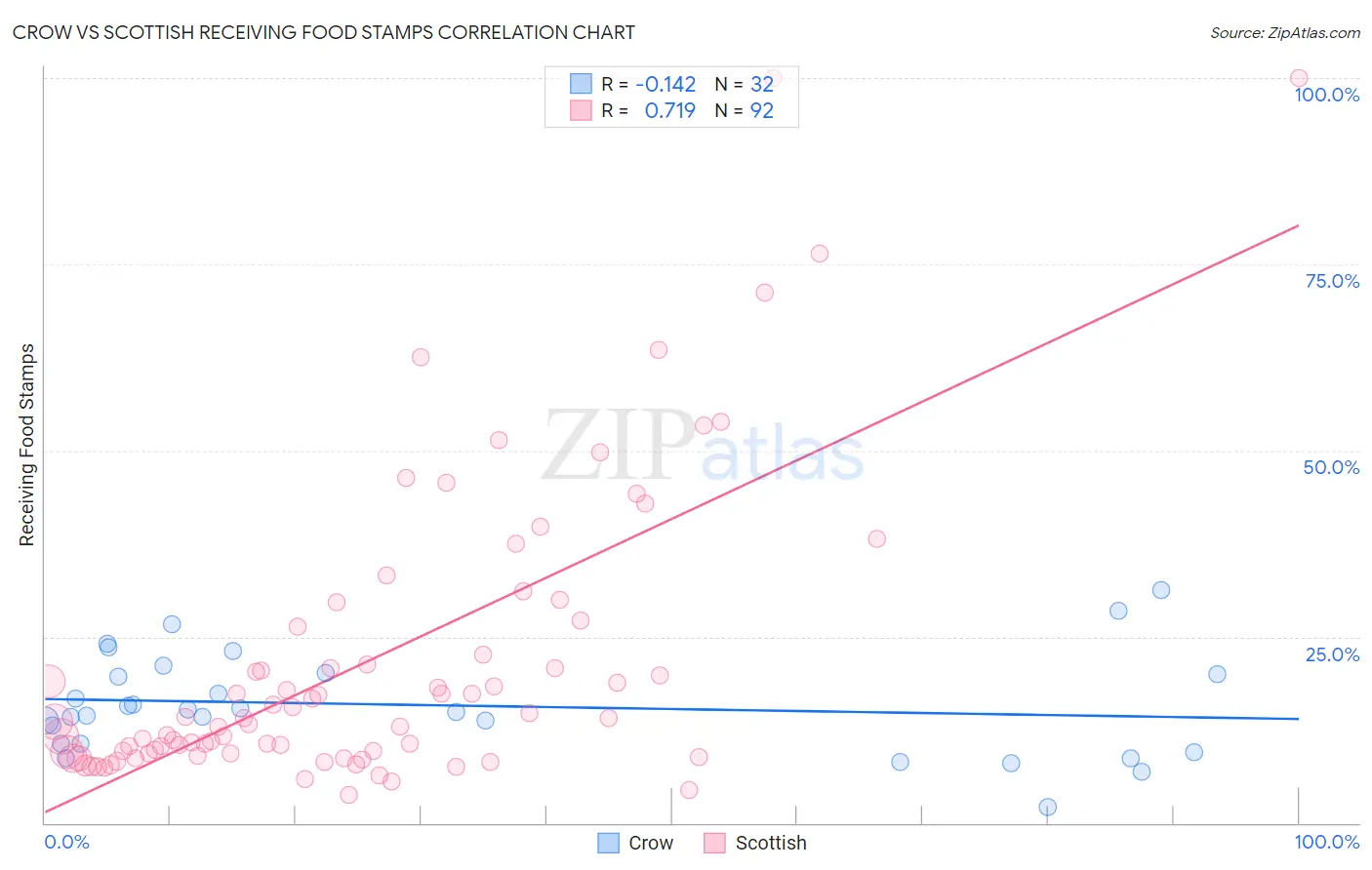 Crow vs Scottish Receiving Food Stamps