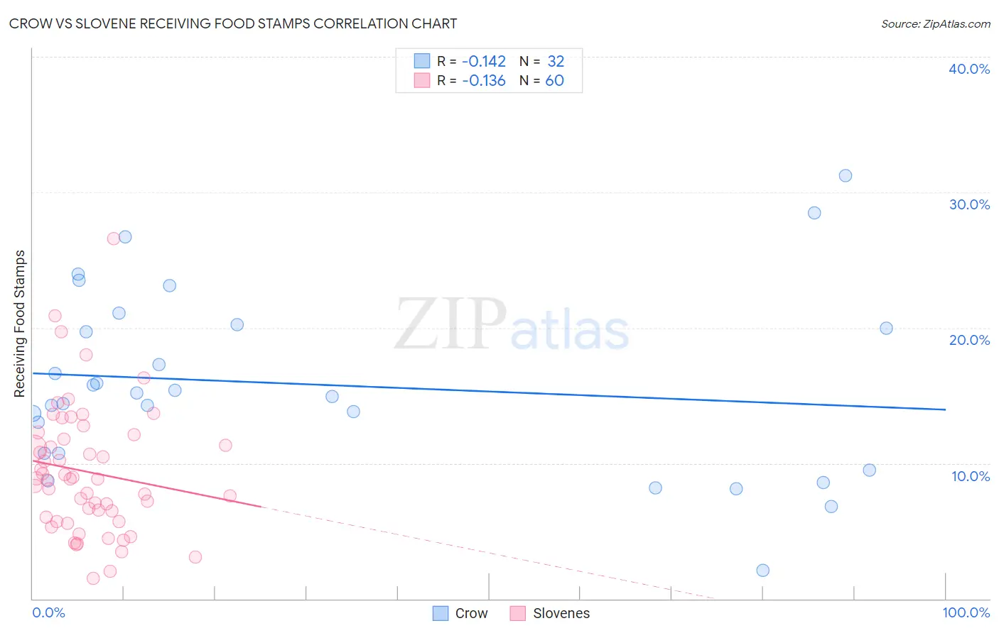 Crow vs Slovene Receiving Food Stamps