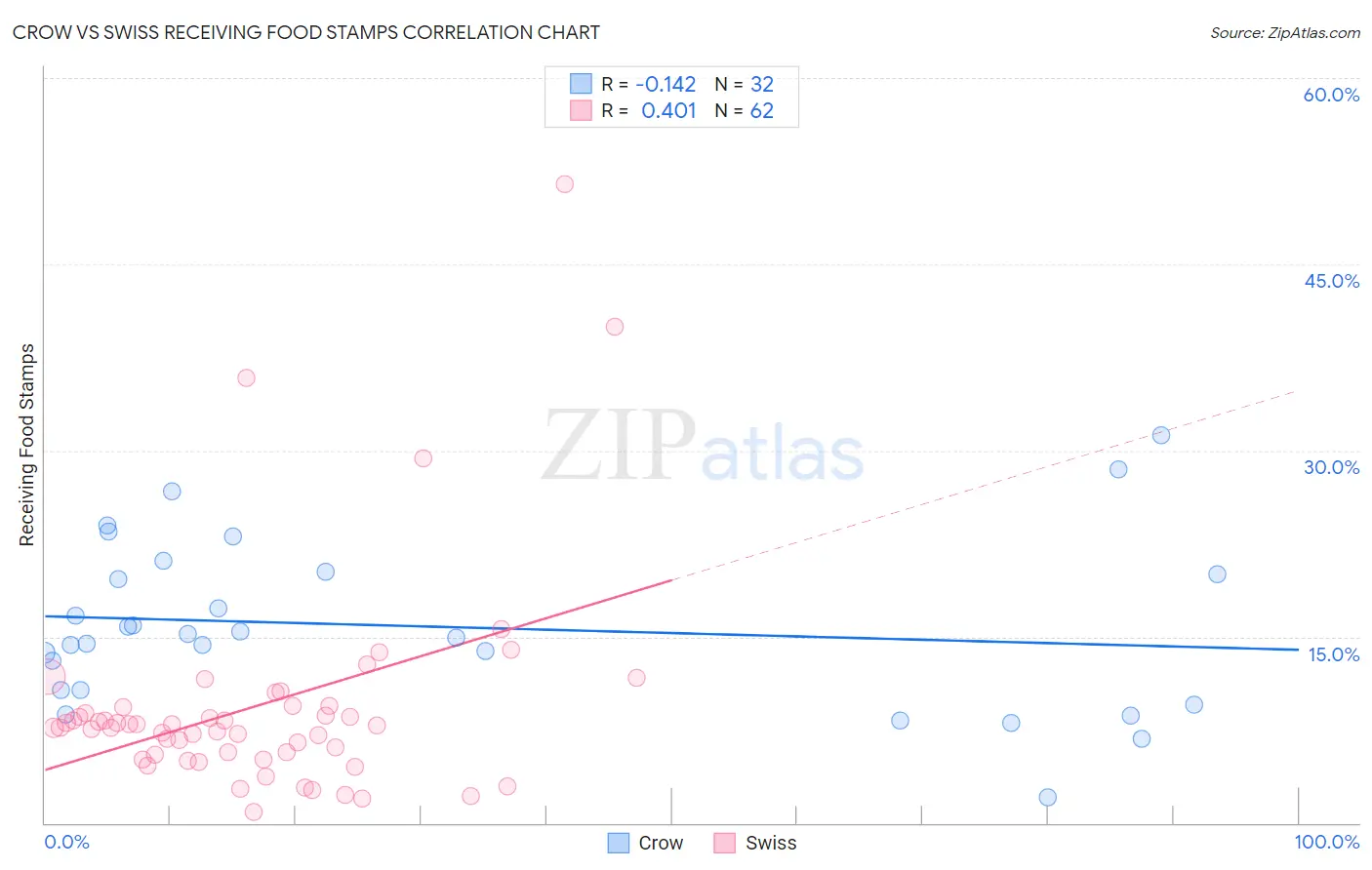 Crow vs Swiss Receiving Food Stamps