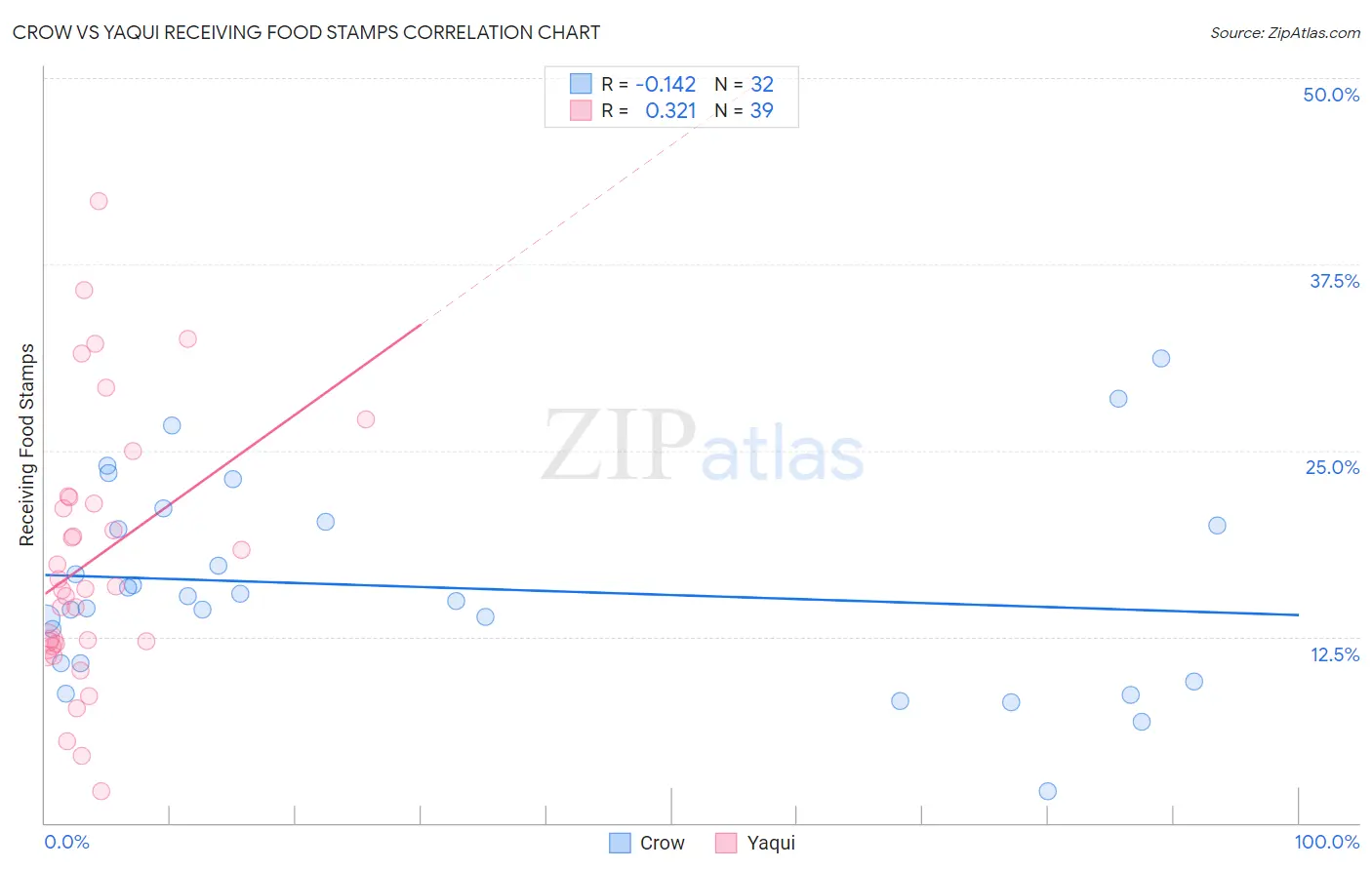 Crow vs Yaqui Receiving Food Stamps