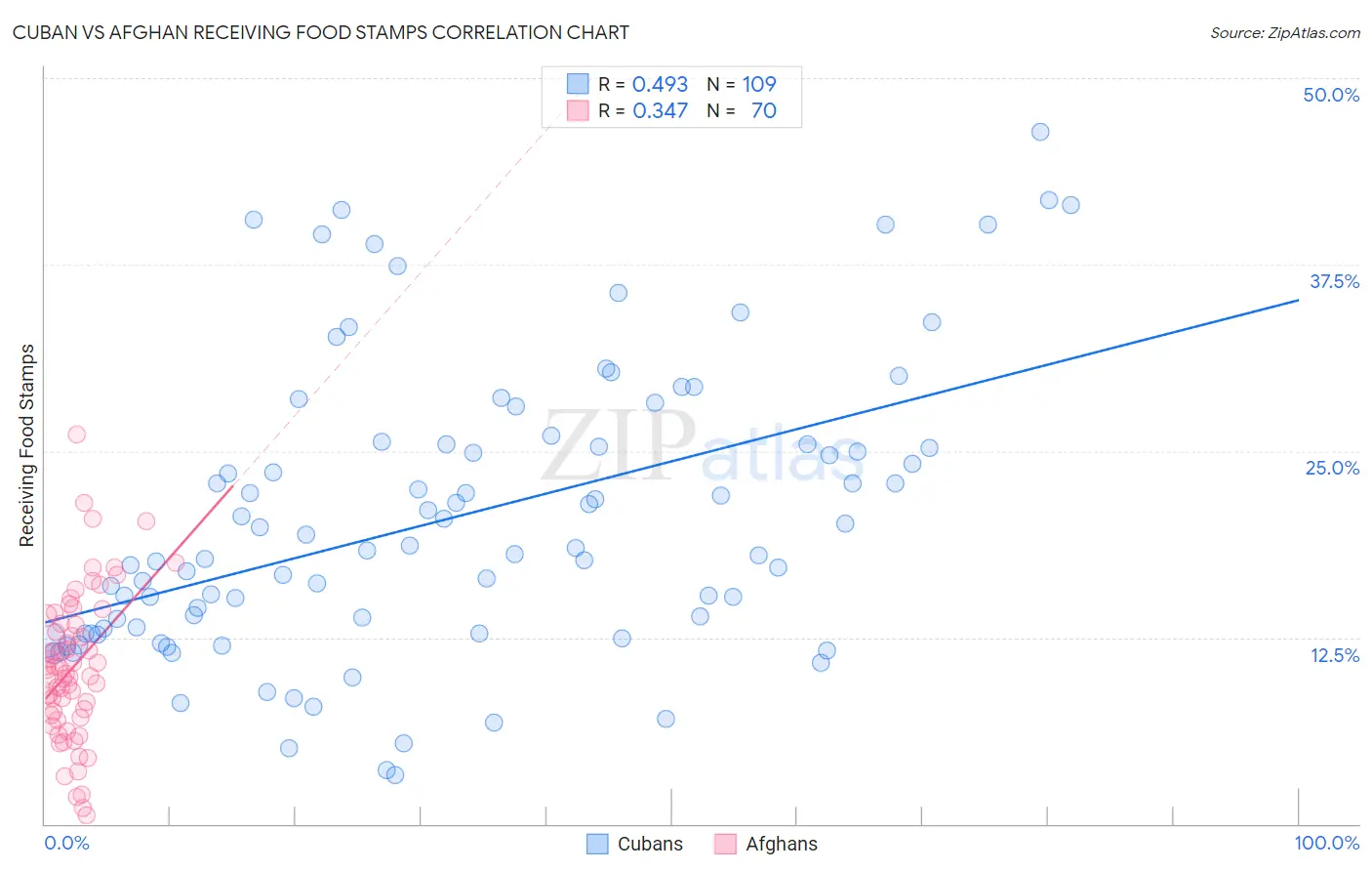 Cuban vs Afghan Receiving Food Stamps