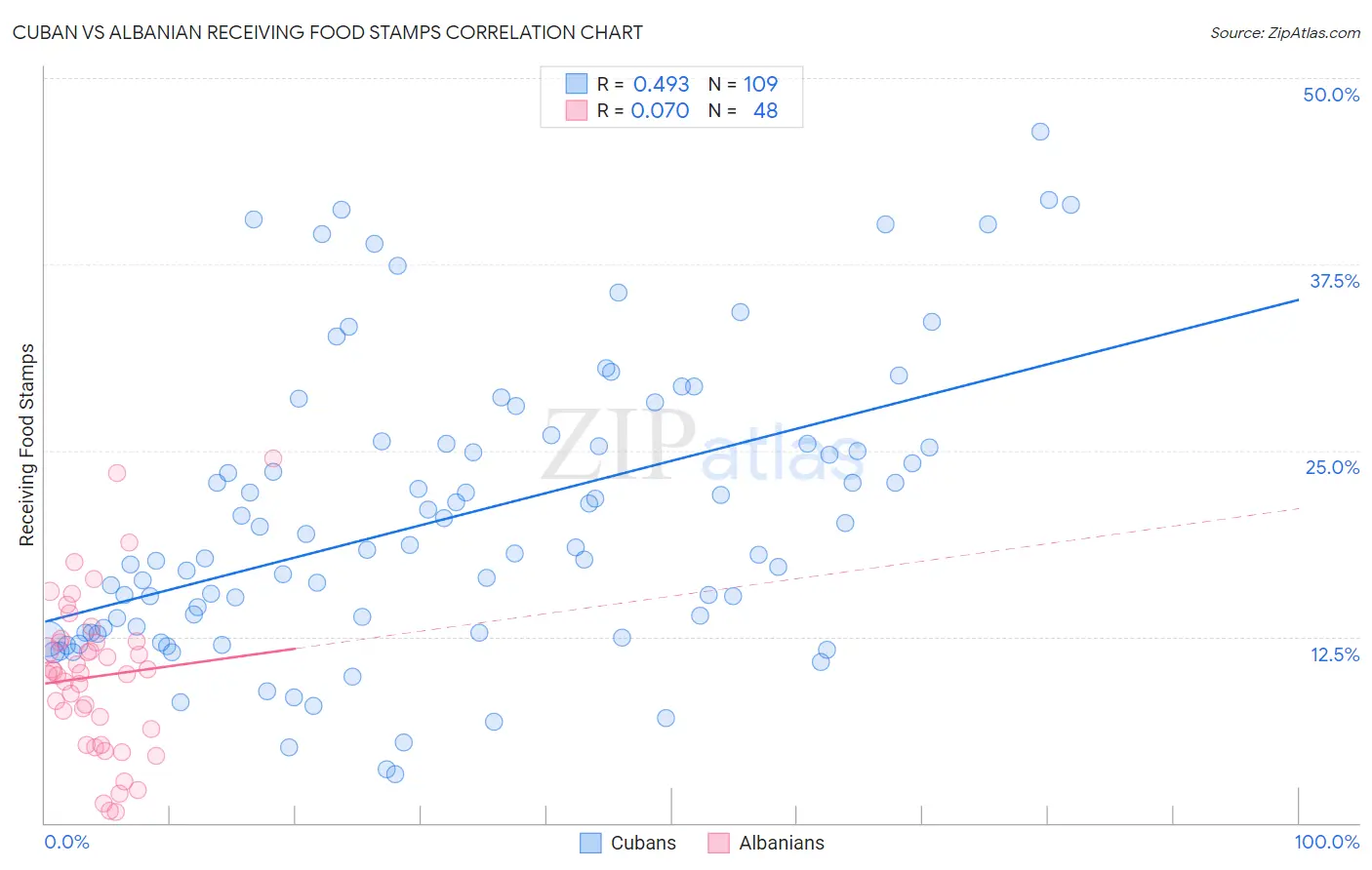 Cuban vs Albanian Receiving Food Stamps