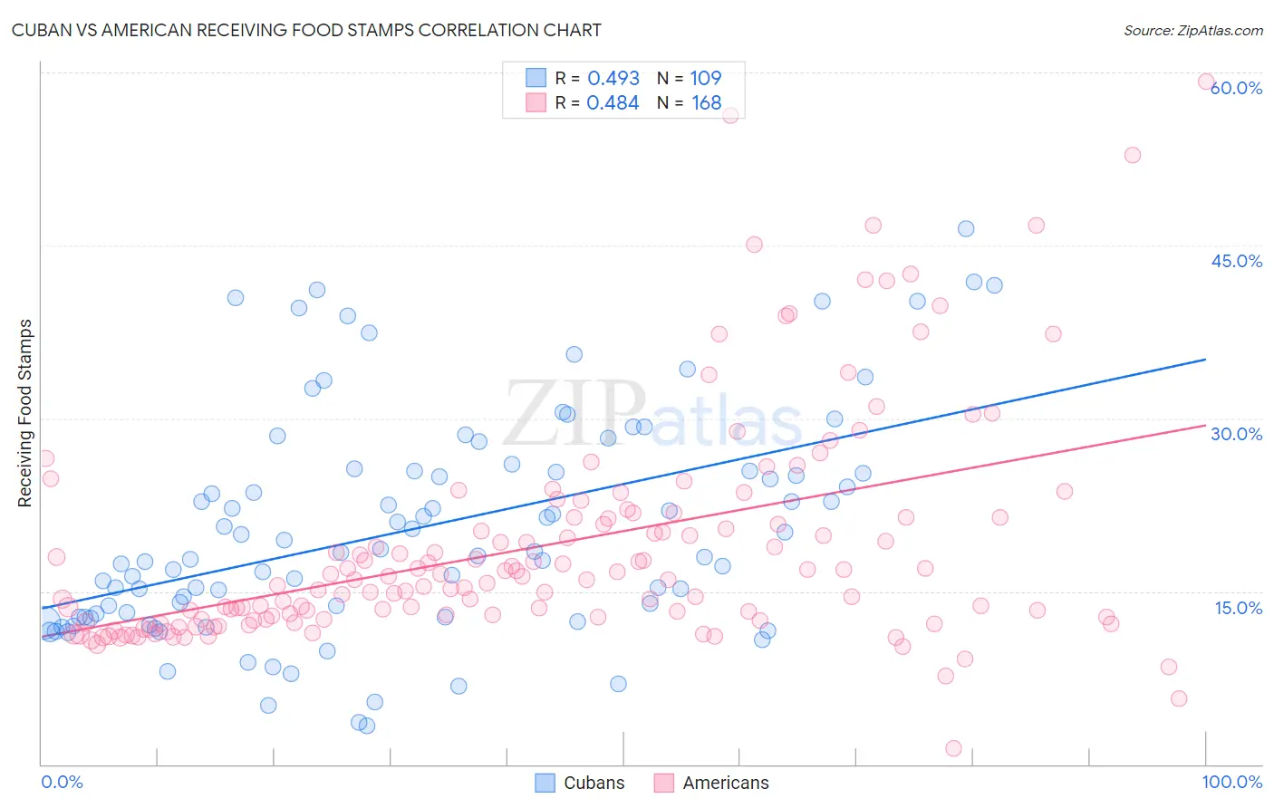 Cuban vs American Receiving Food Stamps