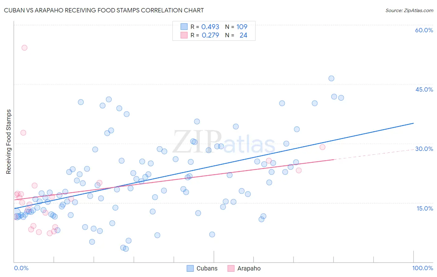 Cuban vs Arapaho Receiving Food Stamps