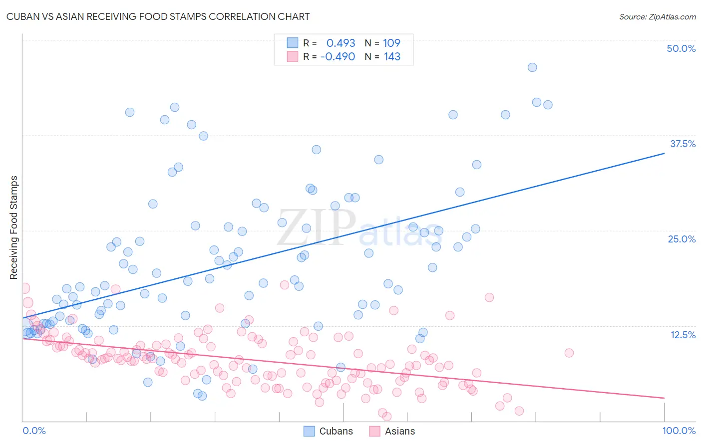 Cuban vs Asian Receiving Food Stamps