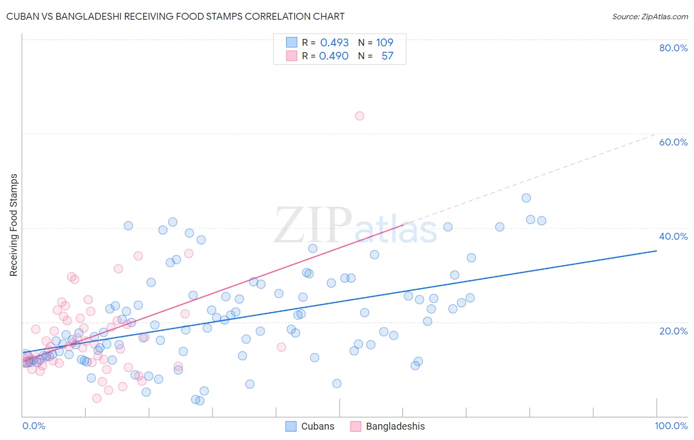 Cuban vs Bangladeshi Receiving Food Stamps