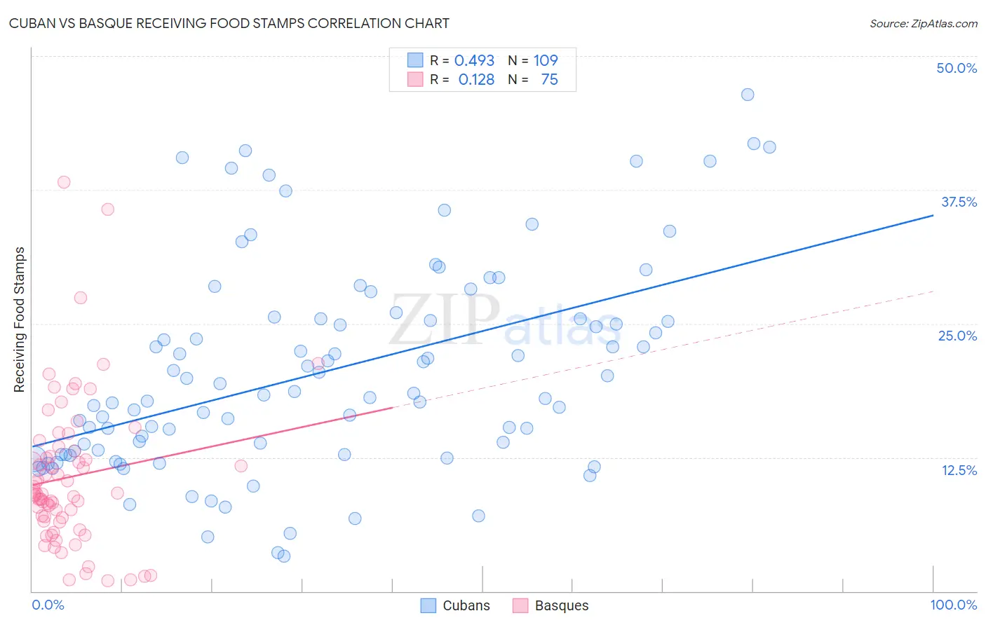 Cuban vs Basque Receiving Food Stamps
