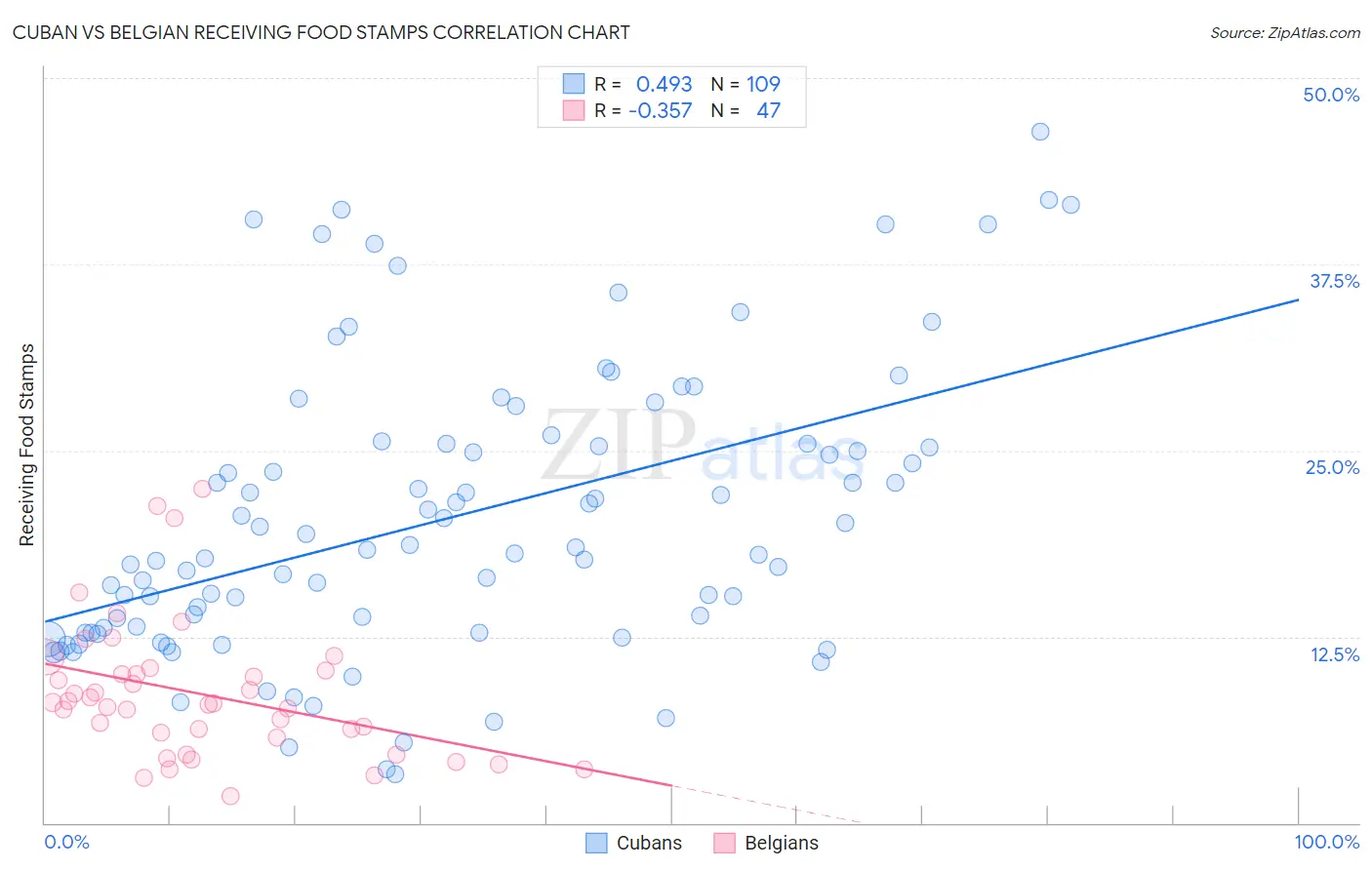 Cuban vs Belgian Receiving Food Stamps