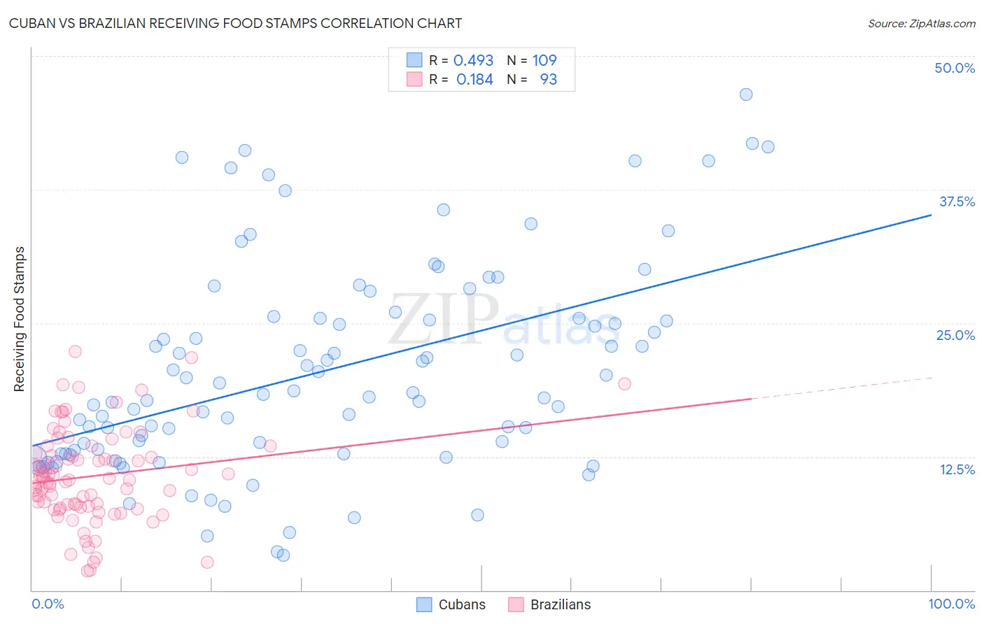 Cuban vs Brazilian Receiving Food Stamps