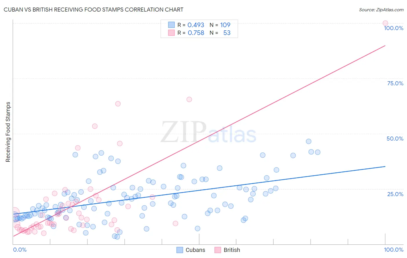 Cuban vs British Receiving Food Stamps