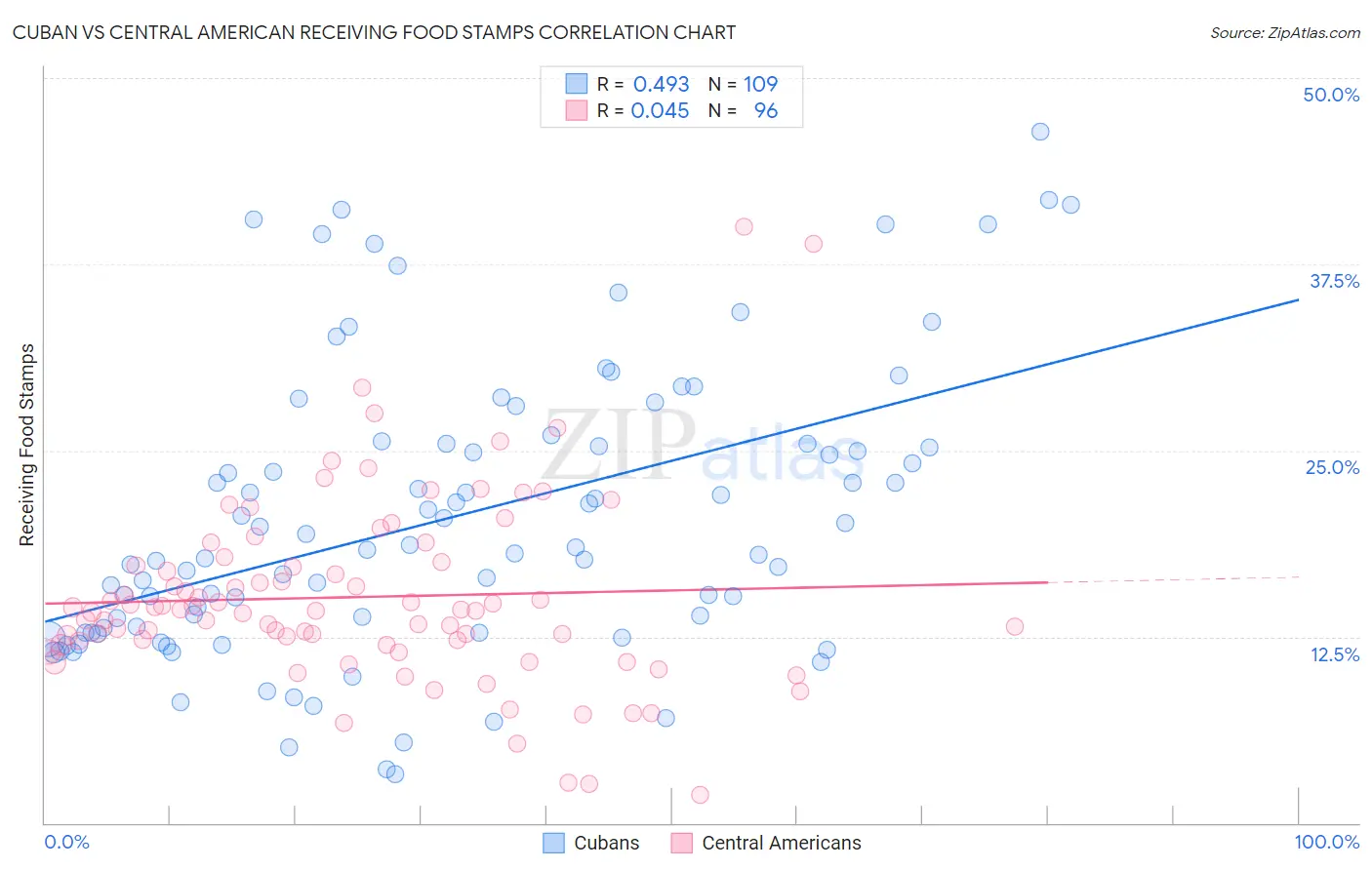 Cuban vs Central American Receiving Food Stamps