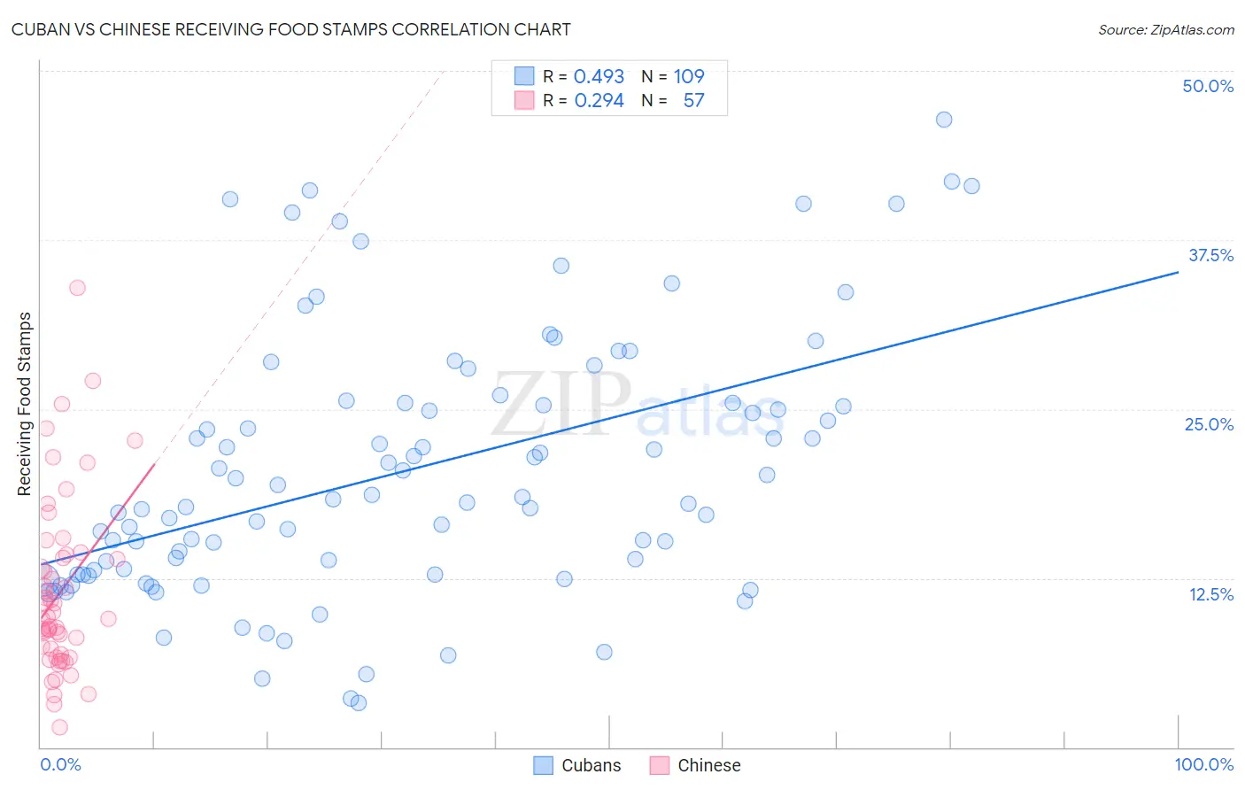 Cuban vs Chinese Receiving Food Stamps