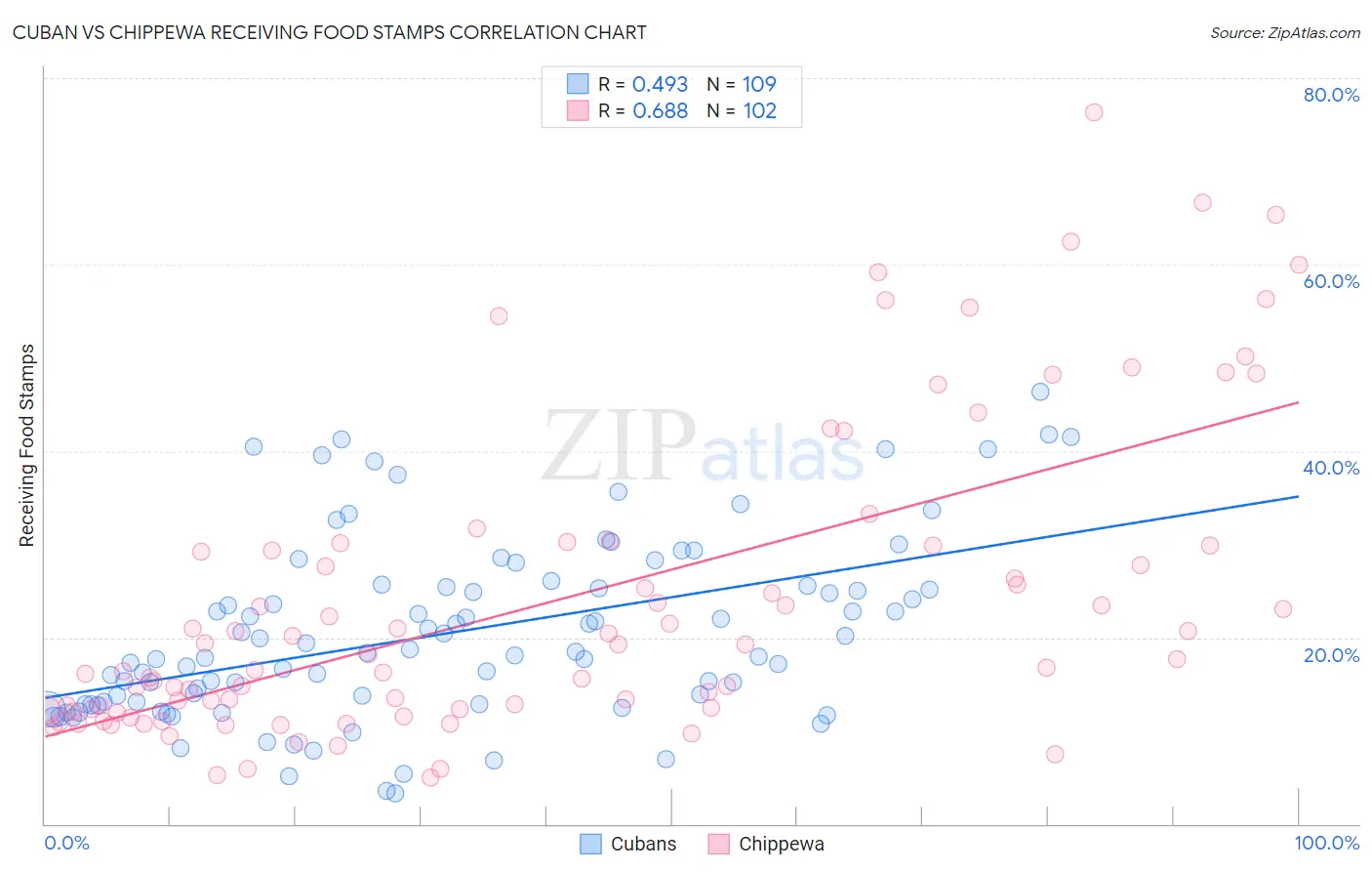 Cuban vs Chippewa Receiving Food Stamps