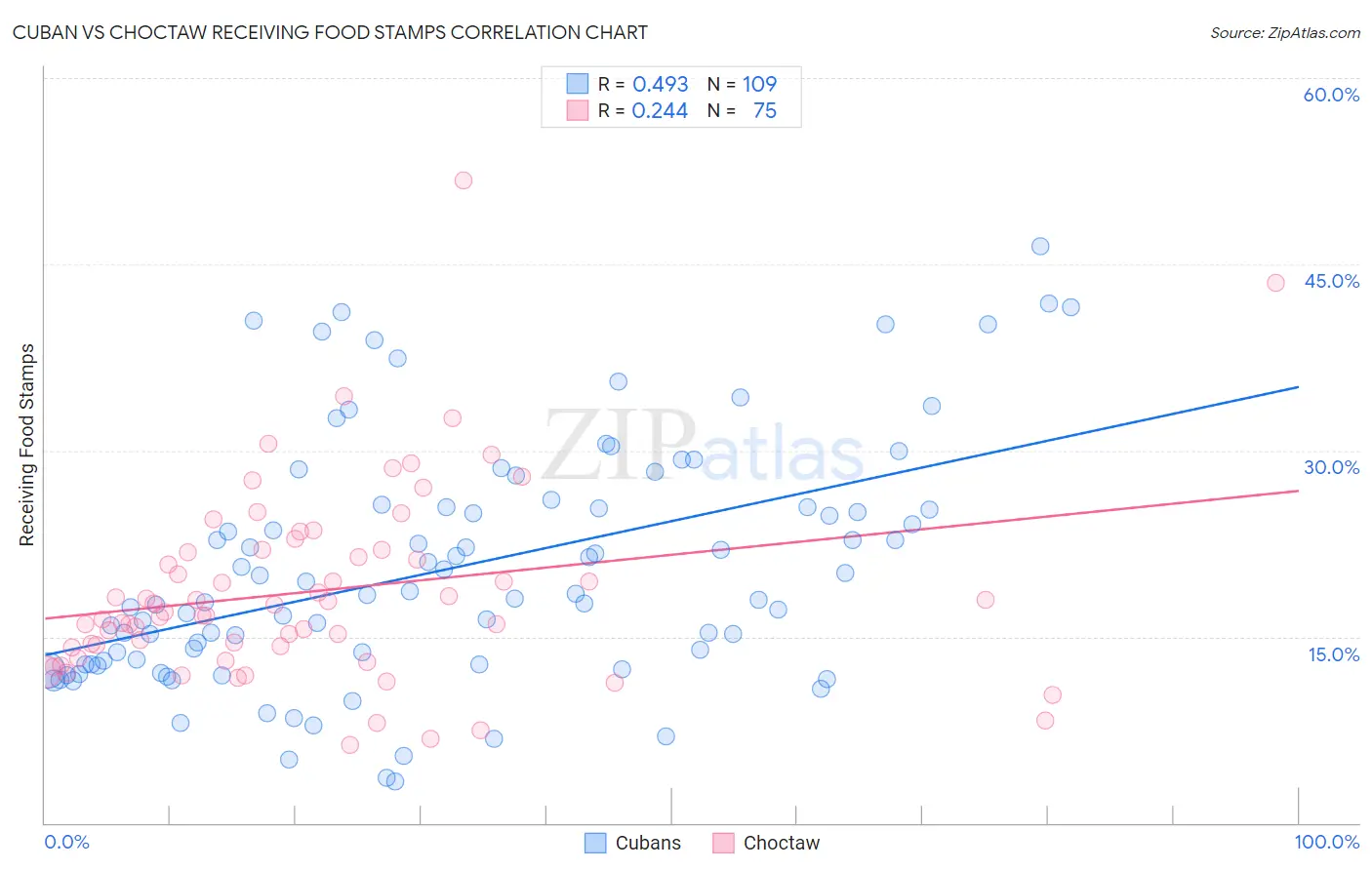 Cuban vs Choctaw Receiving Food Stamps