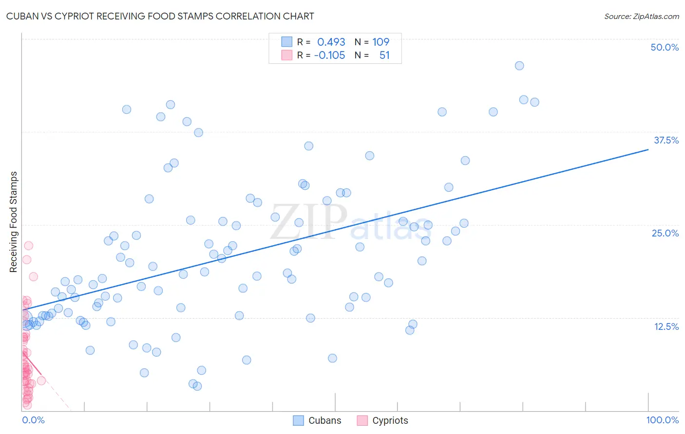 Cuban vs Cypriot Receiving Food Stamps