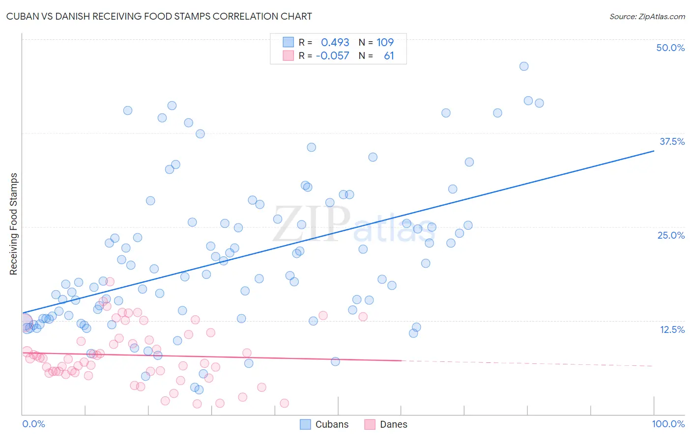 Cuban vs Danish Receiving Food Stamps