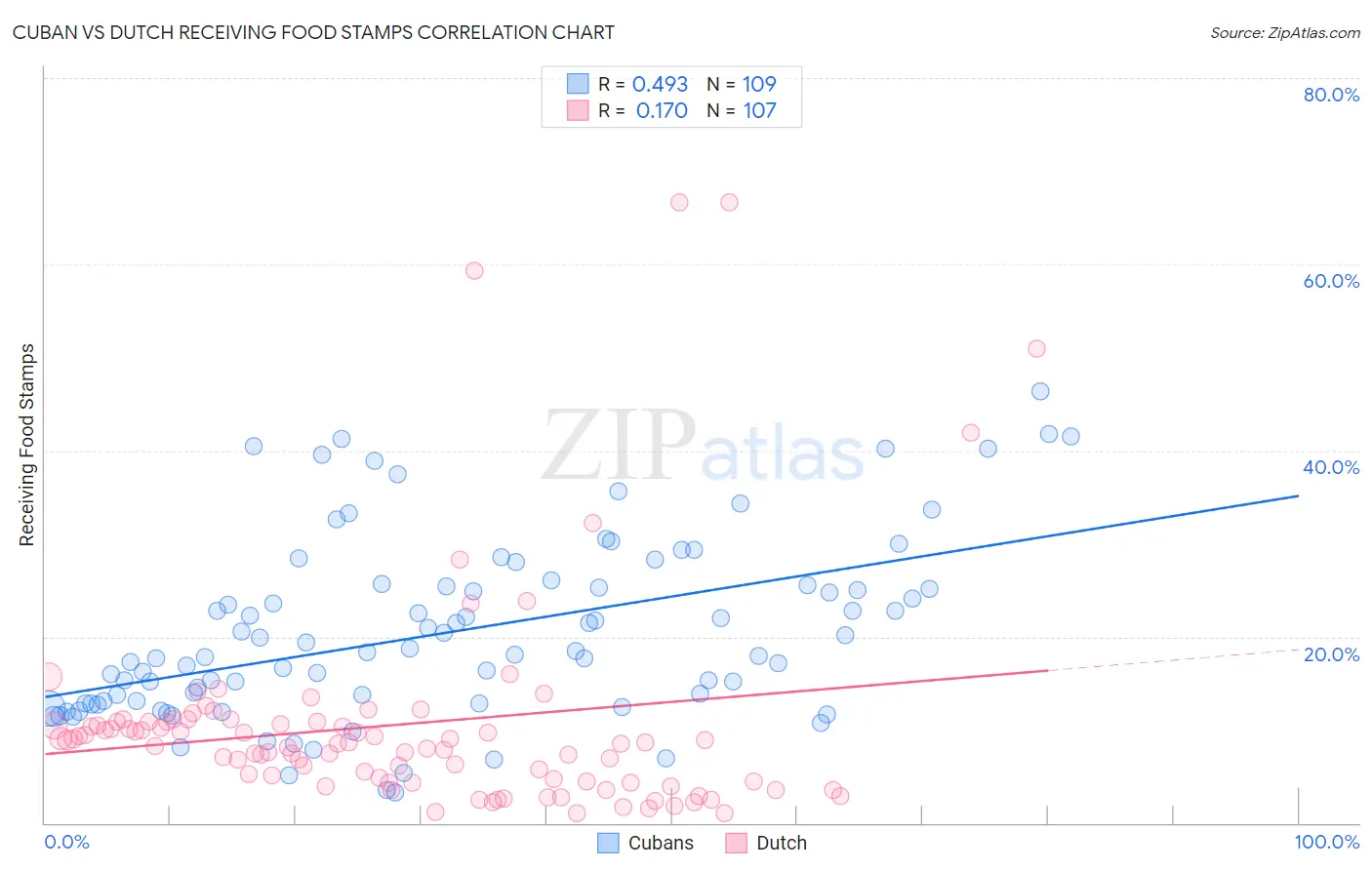 Cuban vs Dutch Receiving Food Stamps