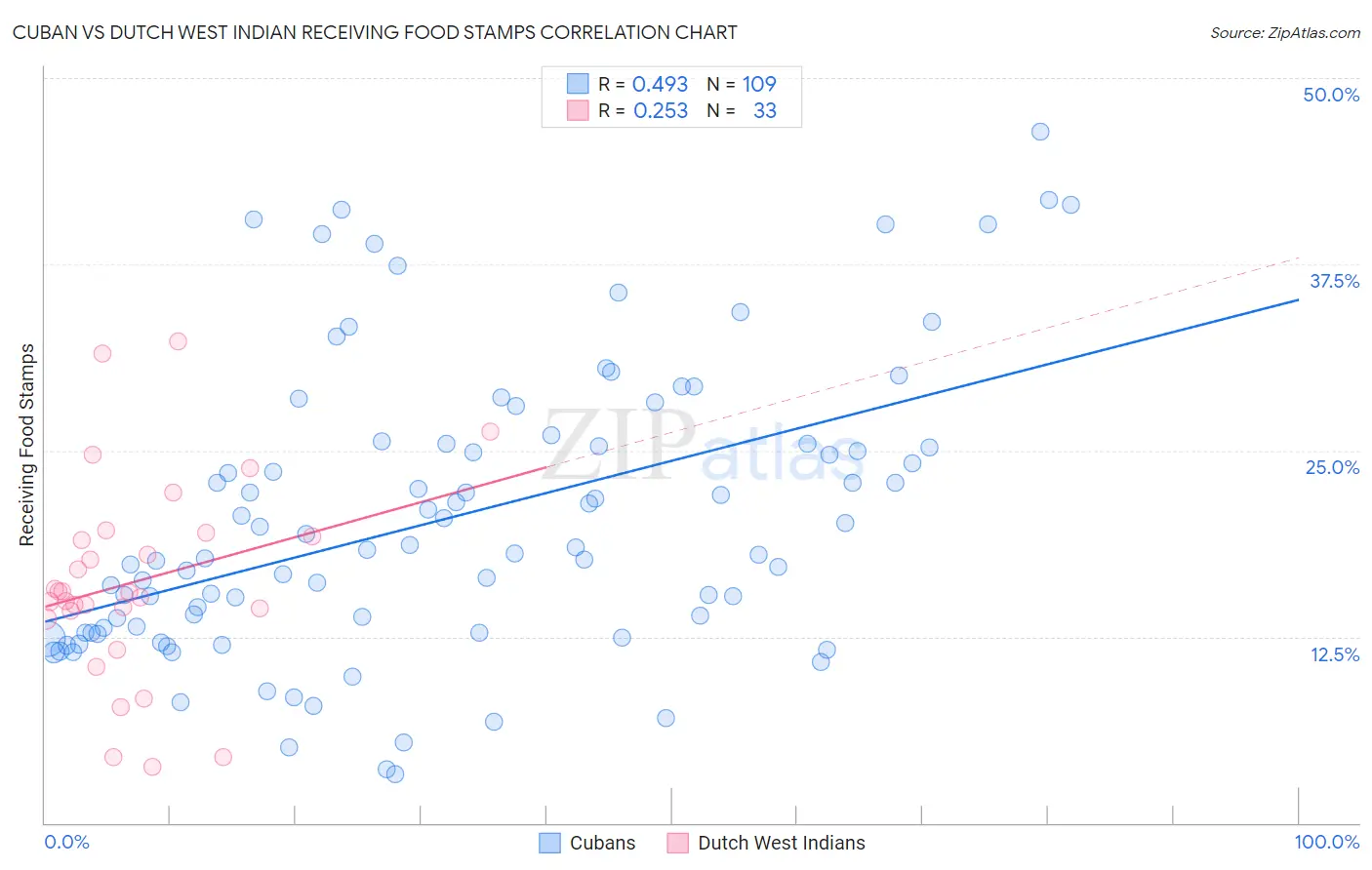 Cuban vs Dutch West Indian Receiving Food Stamps