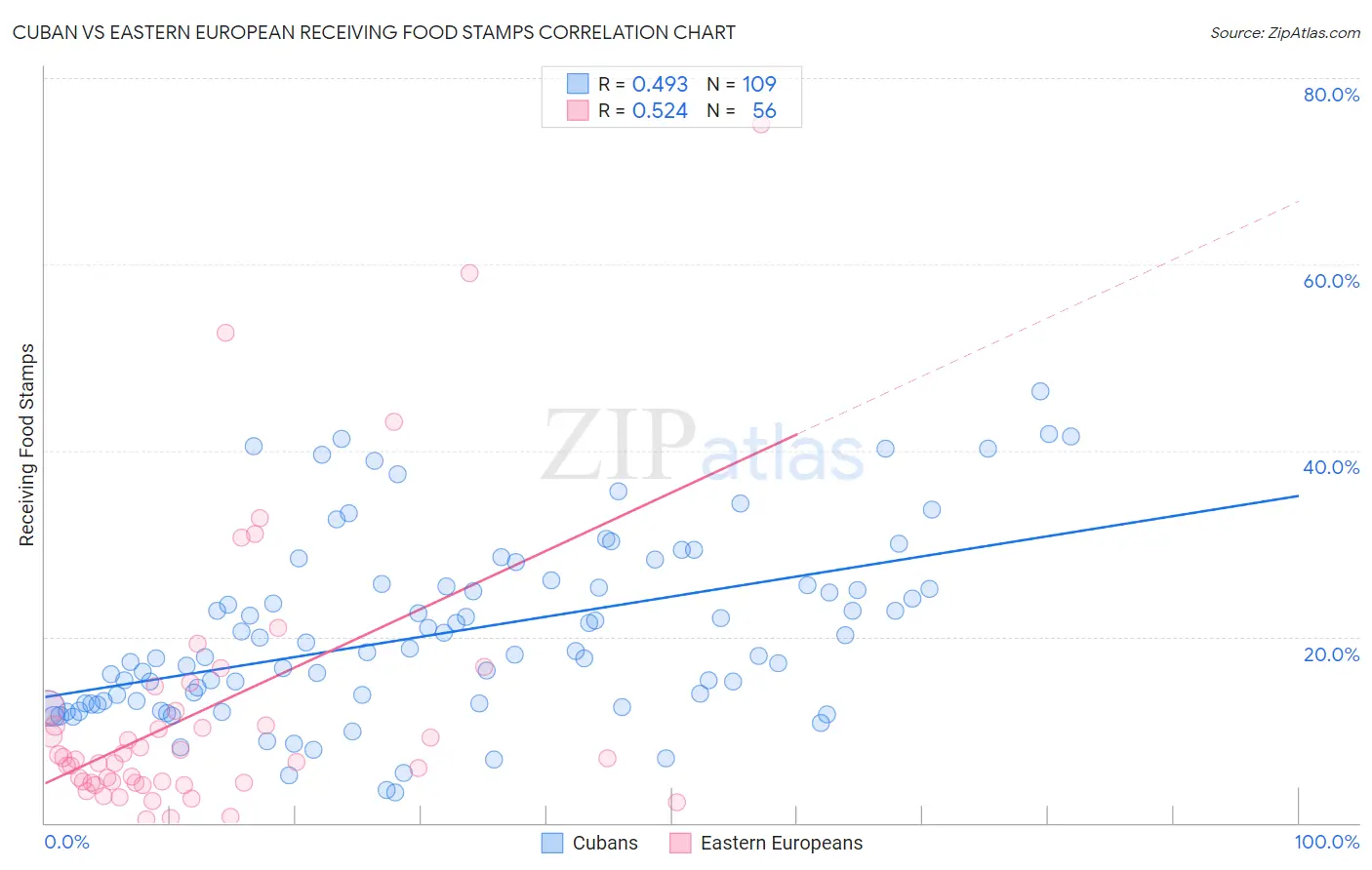 Cuban vs Eastern European Receiving Food Stamps