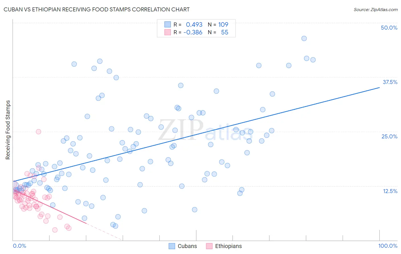 Cuban vs Ethiopian Receiving Food Stamps