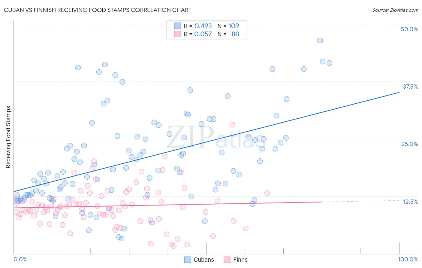 Cuban vs Finnish Receiving Food Stamps