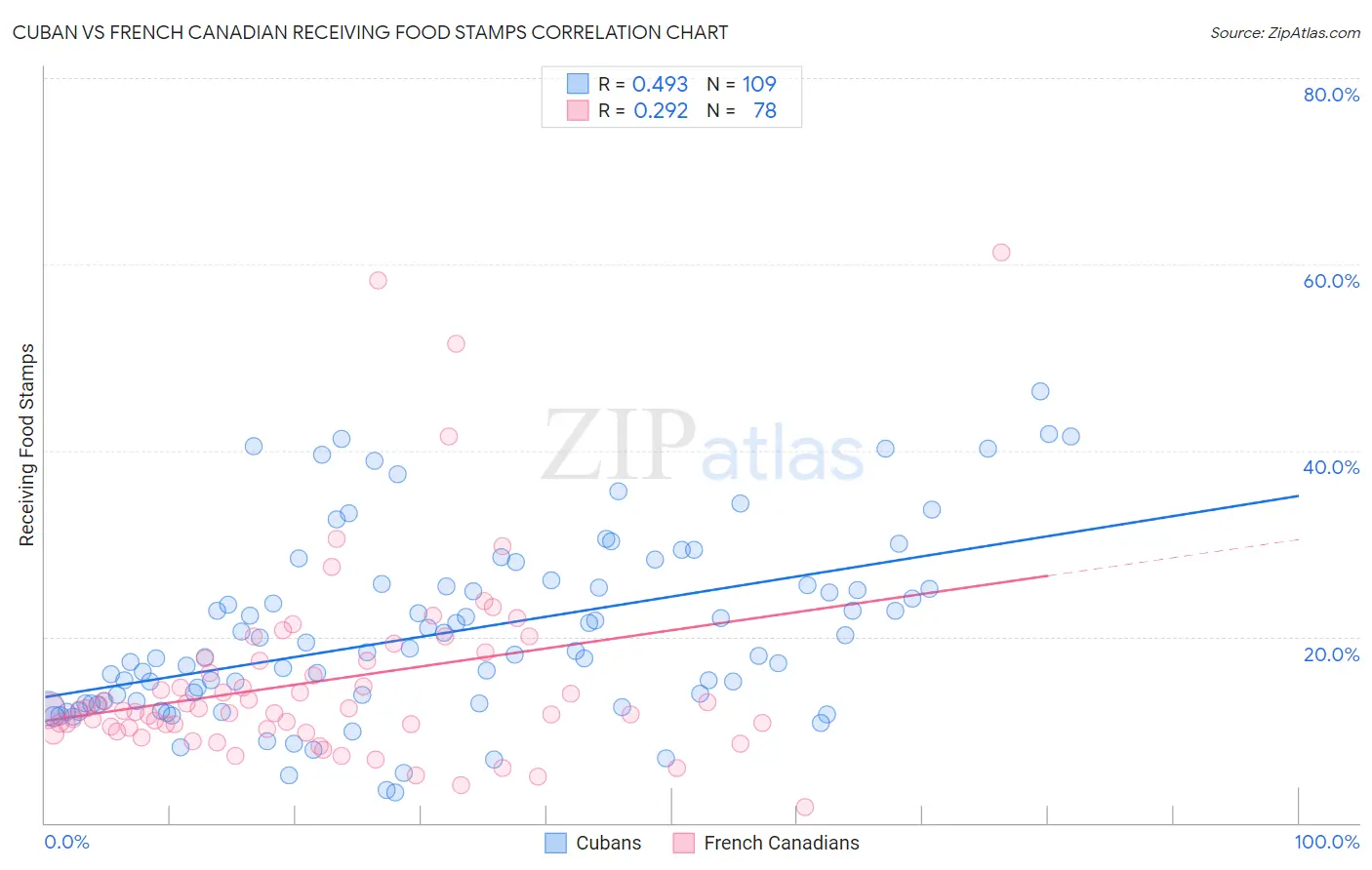 Cuban vs French Canadian Receiving Food Stamps