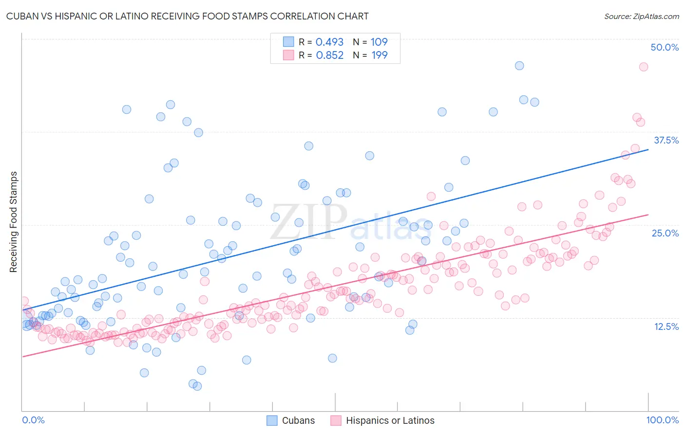 Cuban vs Hispanic or Latino Receiving Food Stamps
