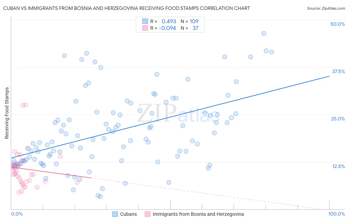 Cuban vs Immigrants from Bosnia and Herzegovina Receiving Food Stamps