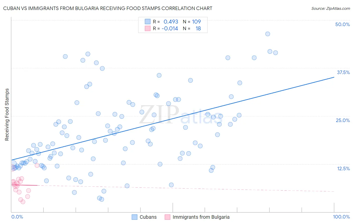 Cuban vs Immigrants from Bulgaria Receiving Food Stamps