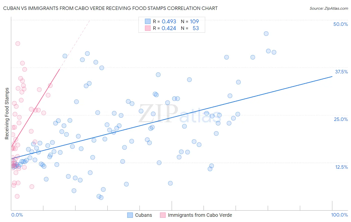 Cuban vs Immigrants from Cabo Verde Receiving Food Stamps