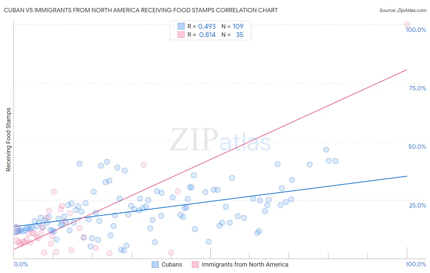 Cuban vs Immigrants from North America Receiving Food Stamps