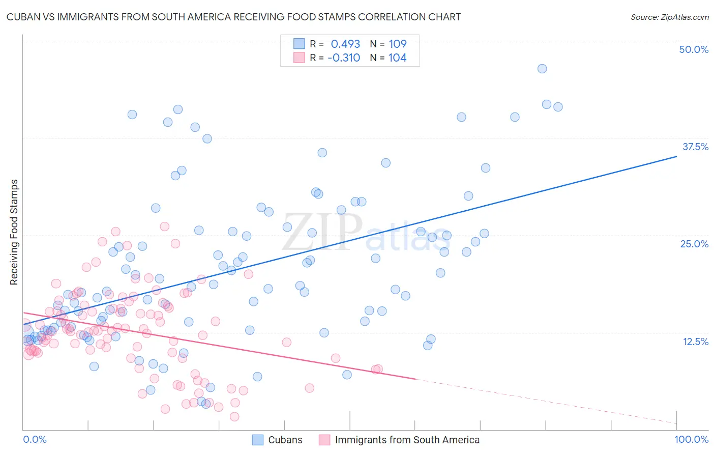 Cuban vs Immigrants from South America Receiving Food Stamps