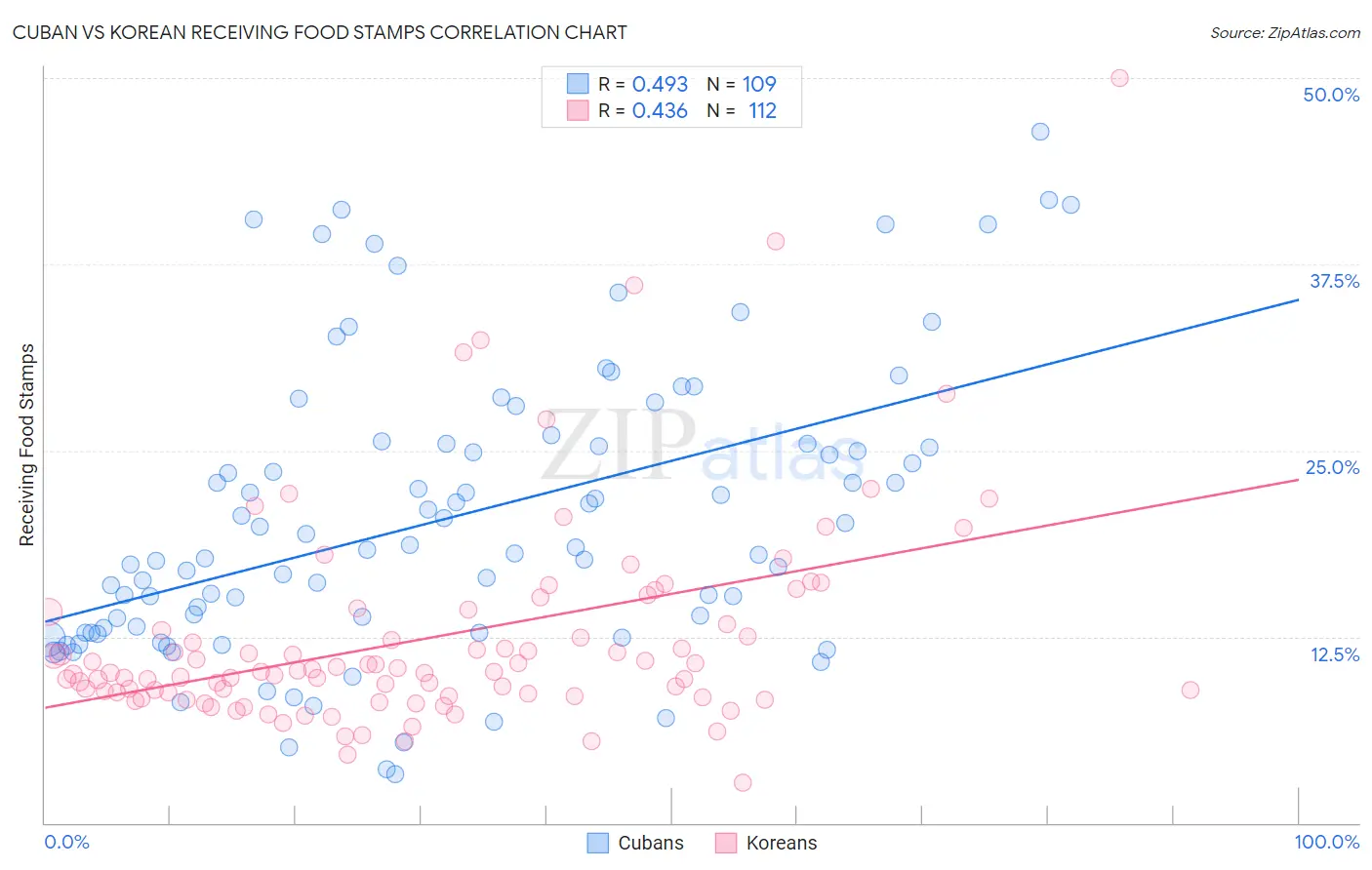 Cuban vs Korean Receiving Food Stamps
