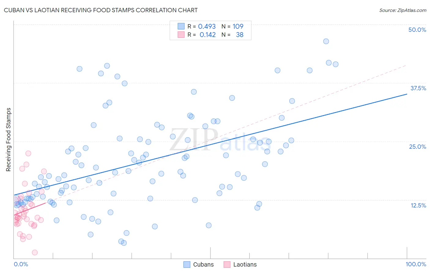Cuban vs Laotian Receiving Food Stamps