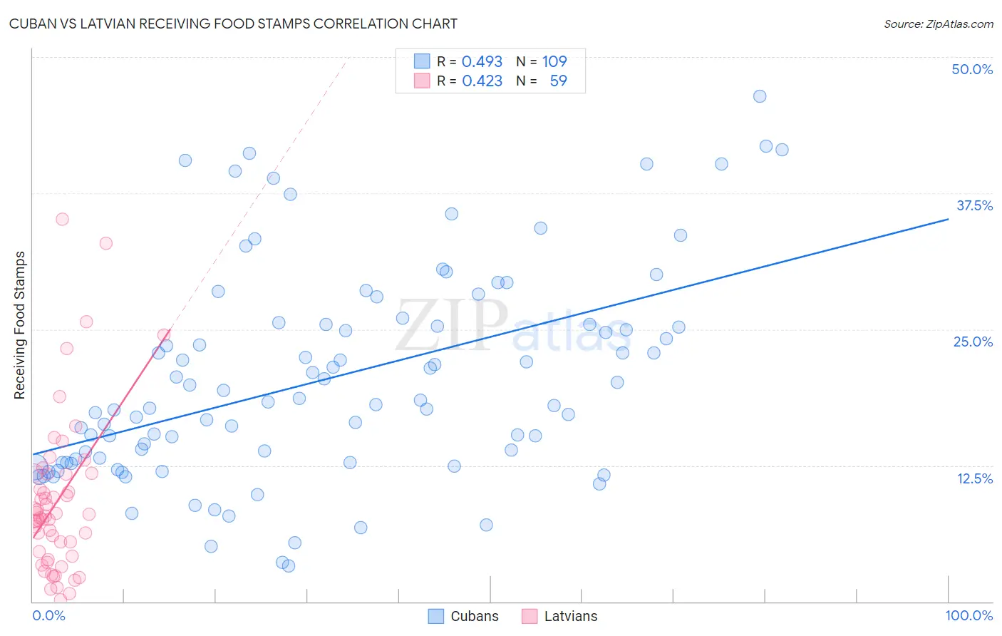 Cuban vs Latvian Receiving Food Stamps