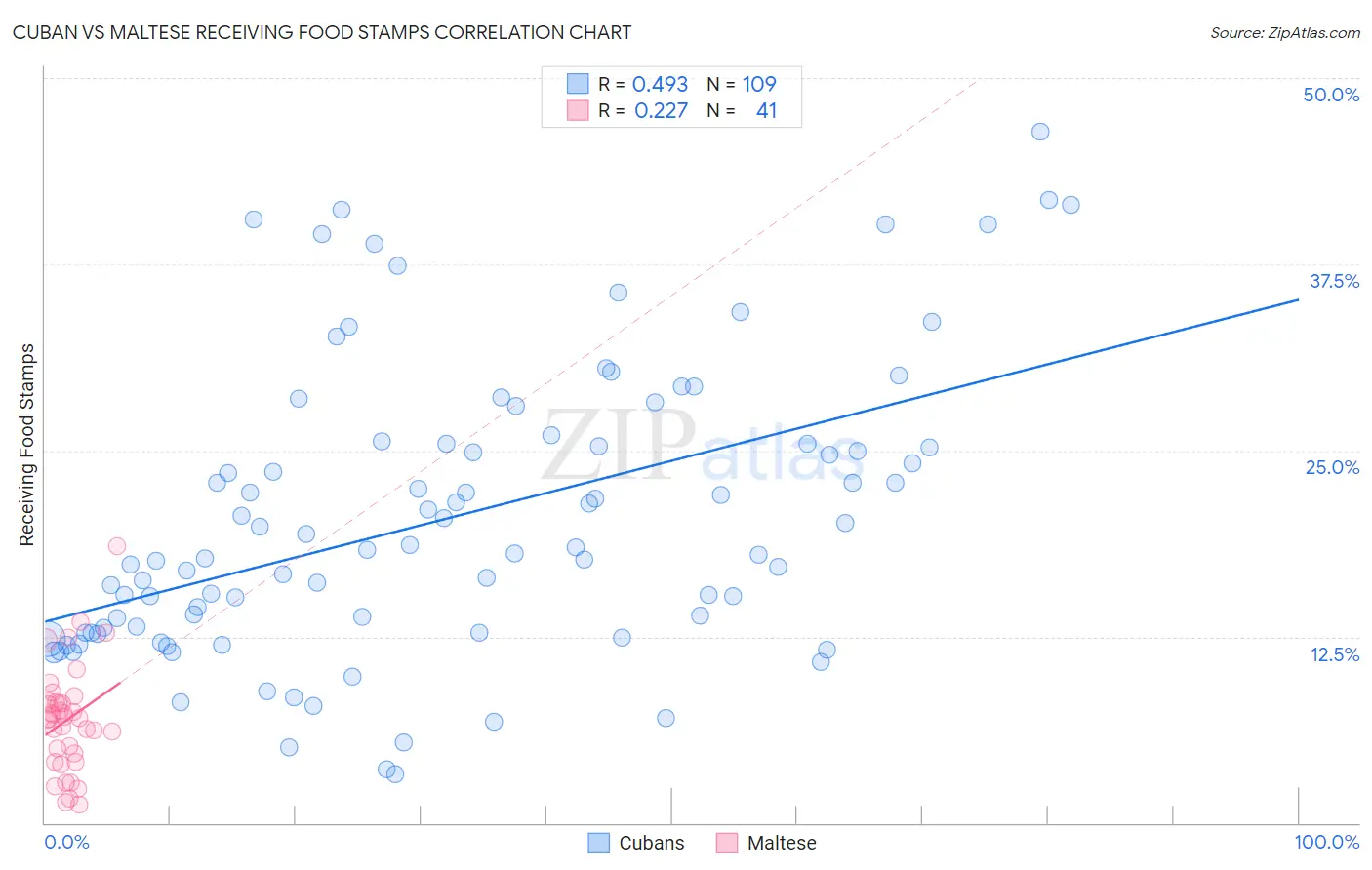 Cuban vs Maltese Receiving Food Stamps