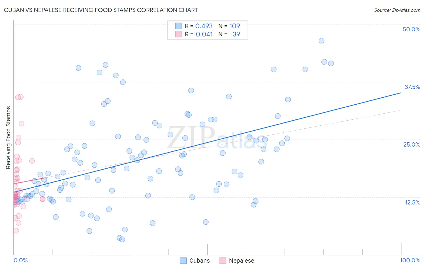 Cuban vs Nepalese Receiving Food Stamps