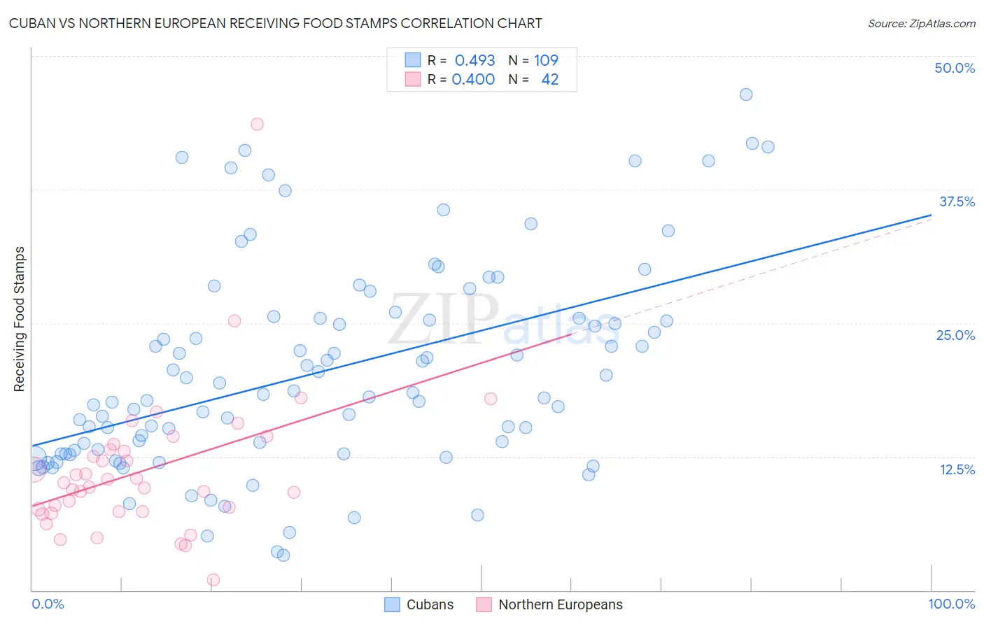 Cuban vs Northern European Receiving Food Stamps