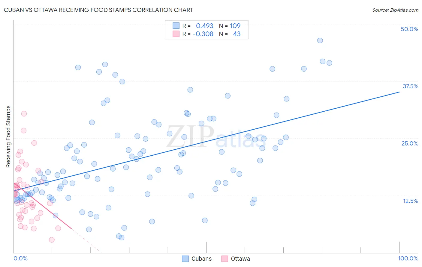 Cuban vs Ottawa Receiving Food Stamps