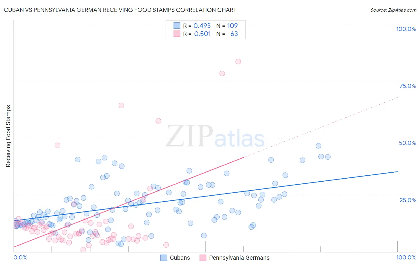 Cuban vs Pennsylvania German Receiving Food Stamps