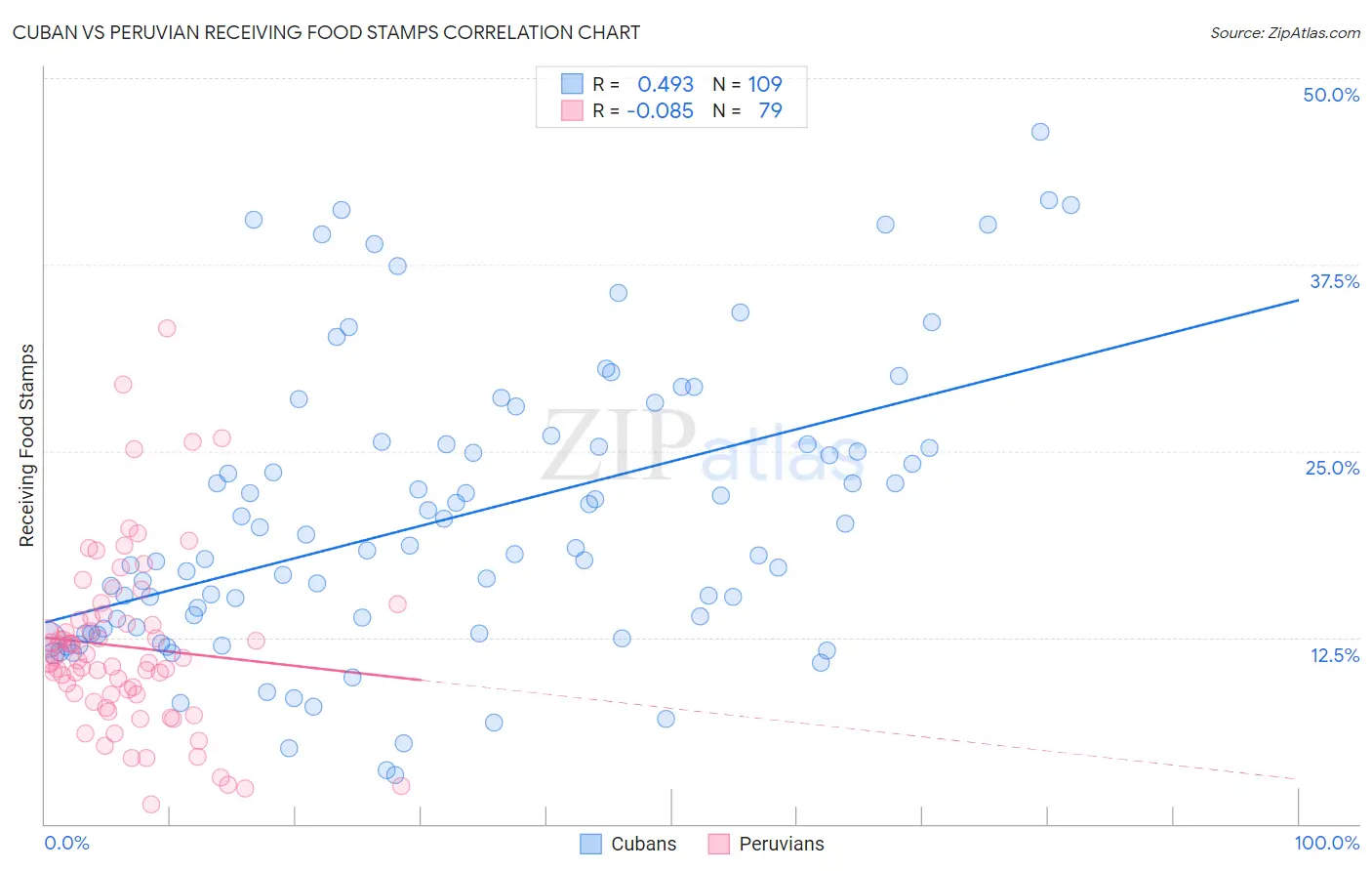 Cuban vs Peruvian Receiving Food Stamps