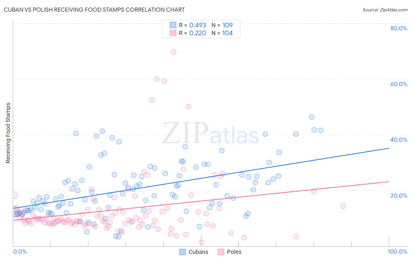 Cuban vs Polish Receiving Food Stamps