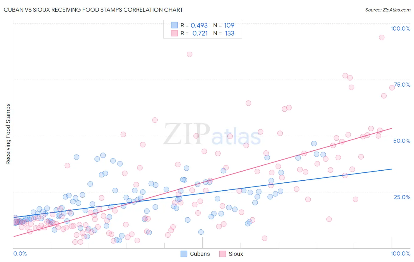 Cuban vs Sioux Receiving Food Stamps